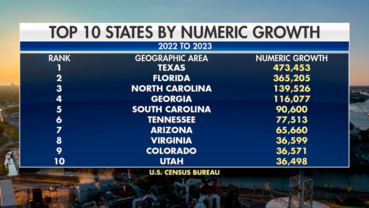 Fox News graphic shows a list of the top 10 states by numeric growth